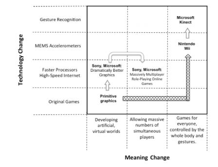 meaning and change