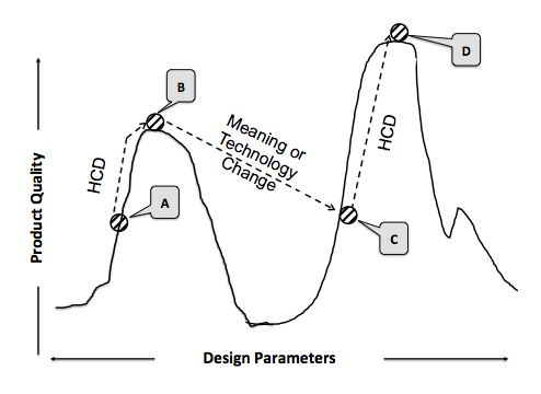 Les montagnes du design